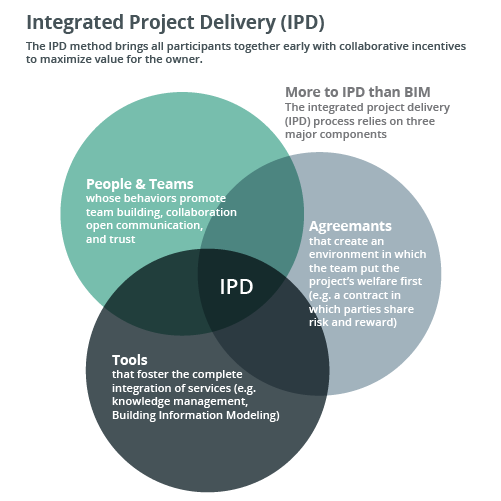 Integrated Project Delivery For Construction